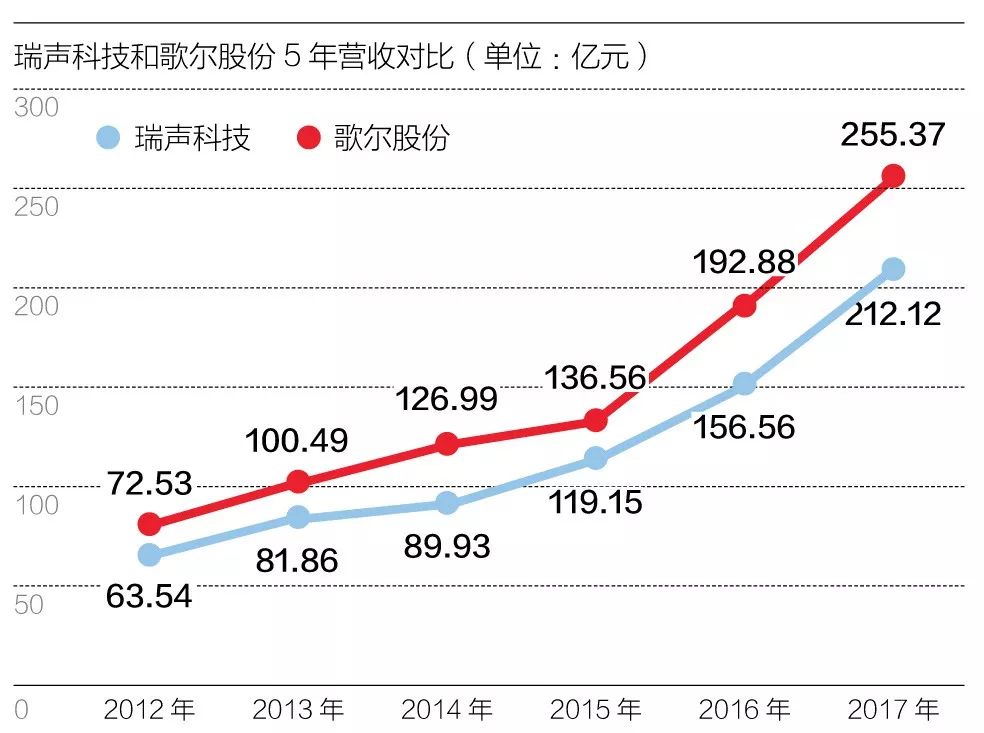 瑞声科技为什么工资高,歌尔声学和瑞声科技谁厉害