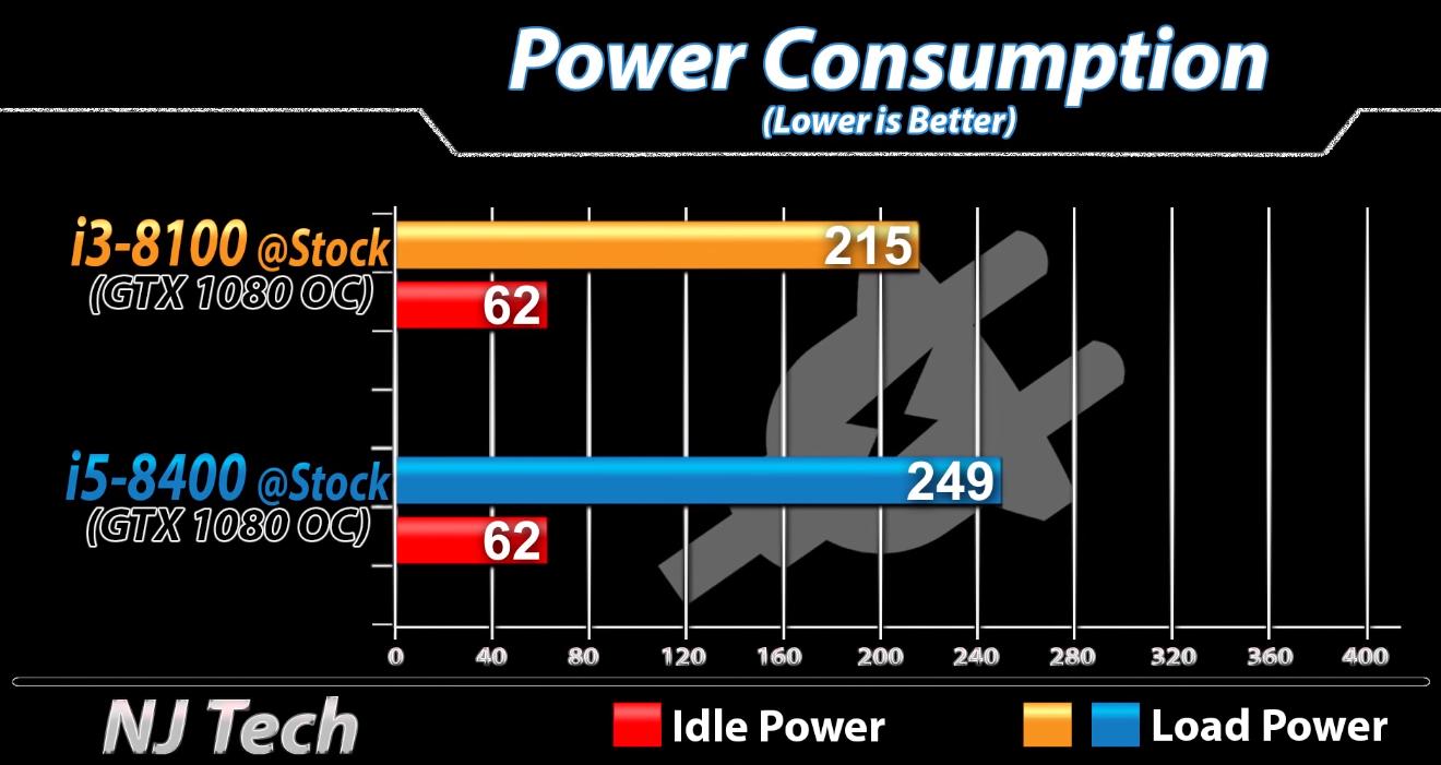 i3-8100与i5-8400间差距有多大？实测对比