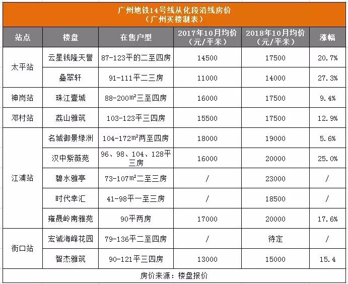 地铁一响黄金万两的房子,从化14号线地铁房价