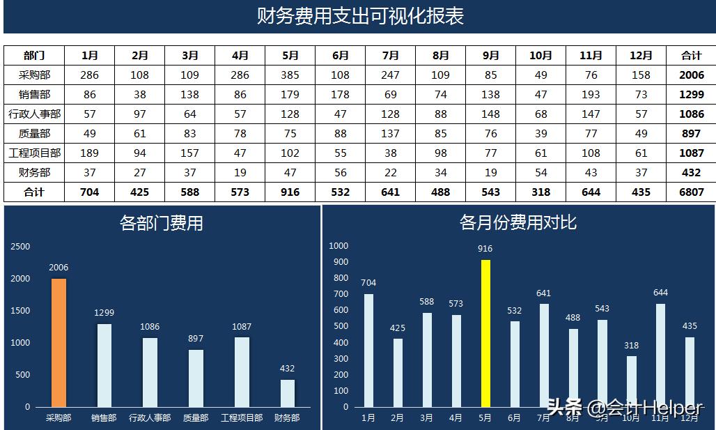 excel财务基础报表模板,excel财务数据分析可视化报表教程