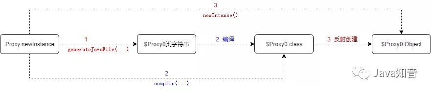 静态代理和动态代理,代理模式设计