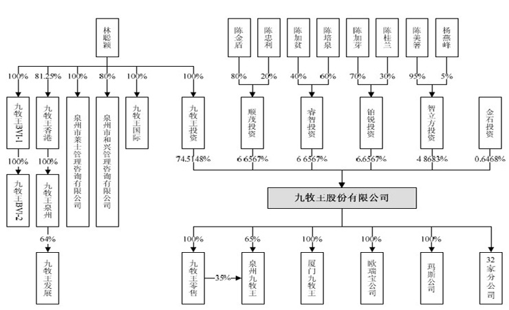 减持500万股九牧王股票的陈彬彬，与创始人林聪颖是啥关系？