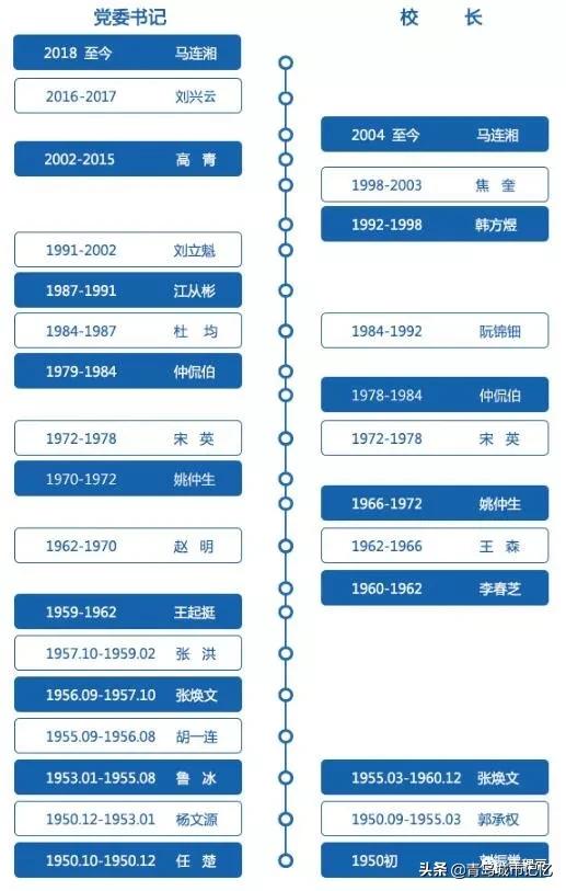 青岛科技大学学校背景,青岛科技大学由来
