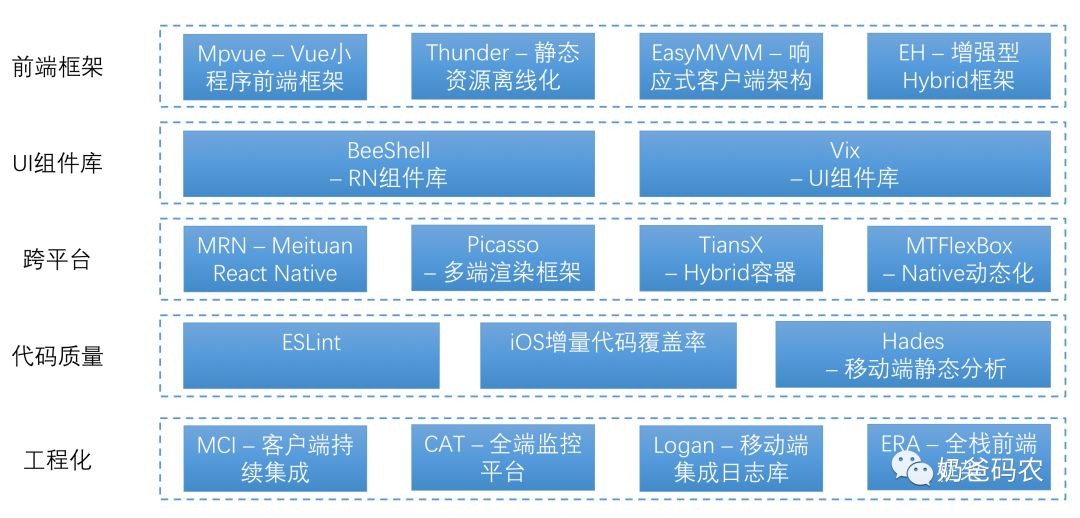 干货美团点评战略发展的深度解读,bat前端技术体系