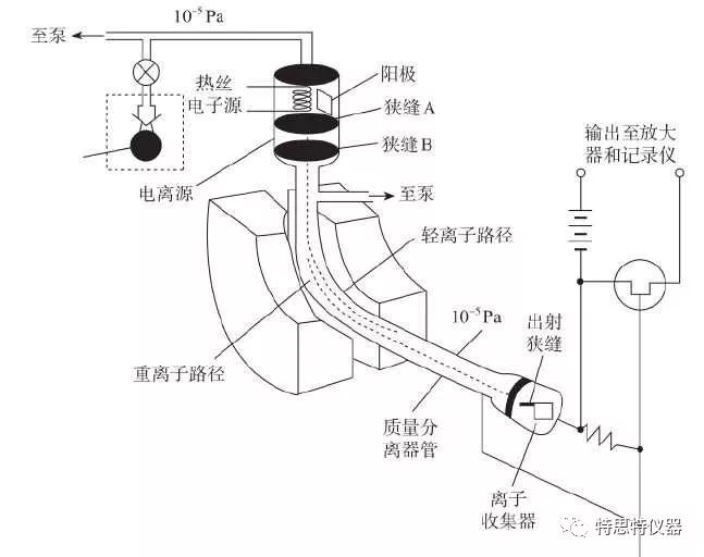 质谱仪由几部分构成,质谱仪内部构造