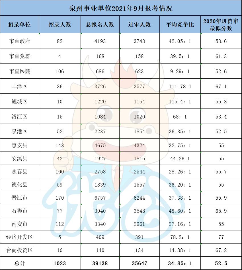2020泉州事业单位招聘报名人数,泉州2022年事业单位招聘岗位