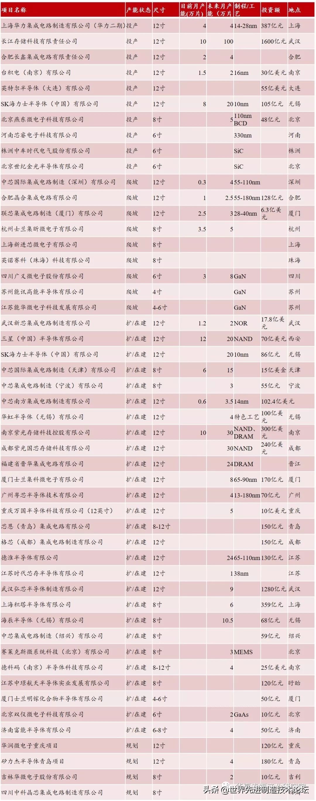 全球晶圆产能2021-2025,晶圆生产线全球