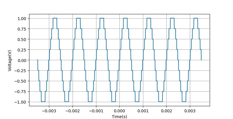 示波器测量正弦波相位差的方法,示波器进行信号参数测量的方法