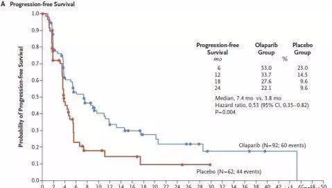 奥拉帕利治疗前列腺癌指标不降,奥拉帕利治疗前列腺癌成功案例