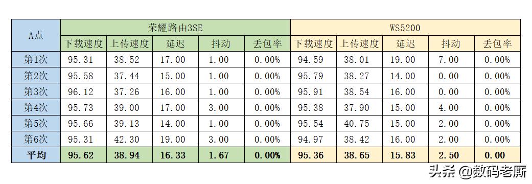 百兆带宽WiFi6路由无用?换上荣耀路由3SE后,后悔换的太晚了