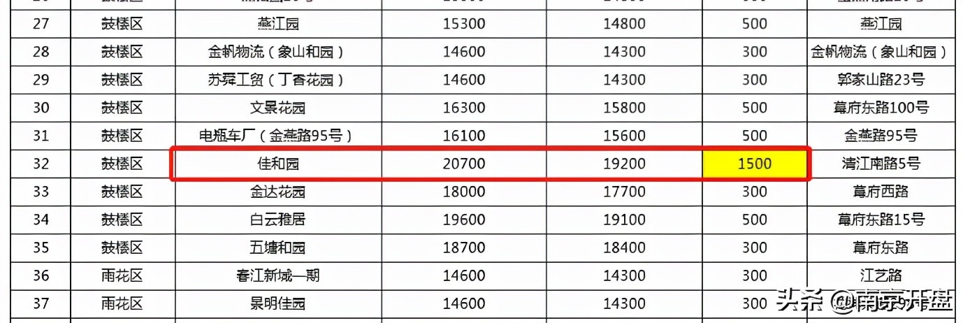 南京多家楼盘涨年度涨幅5%,最近十年南京房价涨得最多的小区