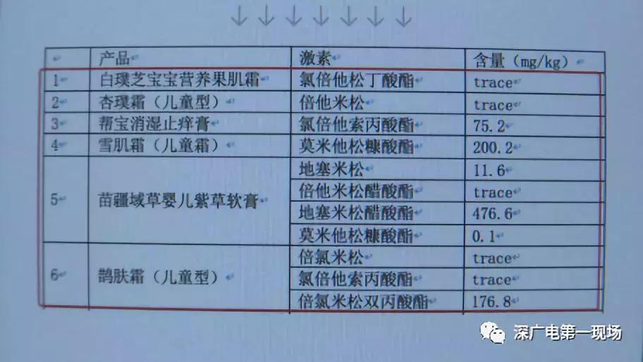 315打假名单宝宝霜,315曝光的婴儿护肤品