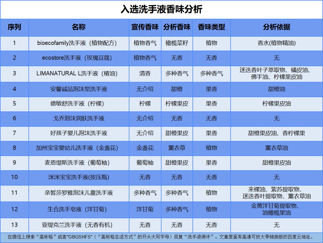 史上最费时间云测评：针对市面268个洗手液（绝大部分）的地图炮