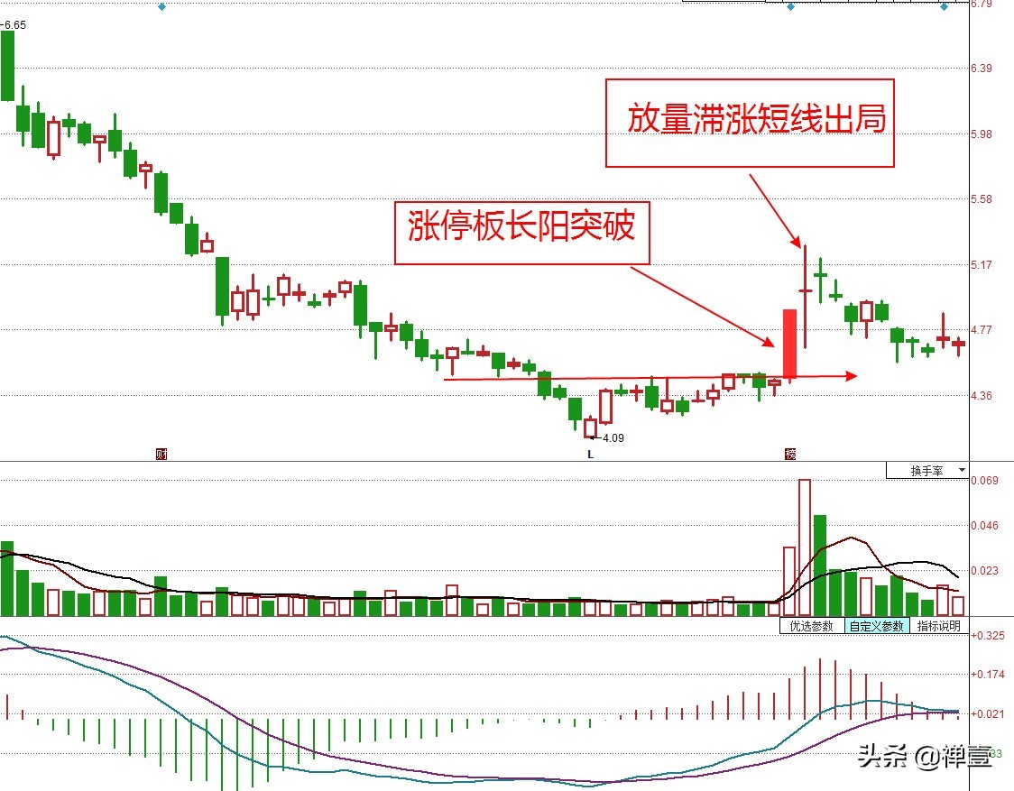 短线追涨的十大秘诀,散户短线追涨技巧