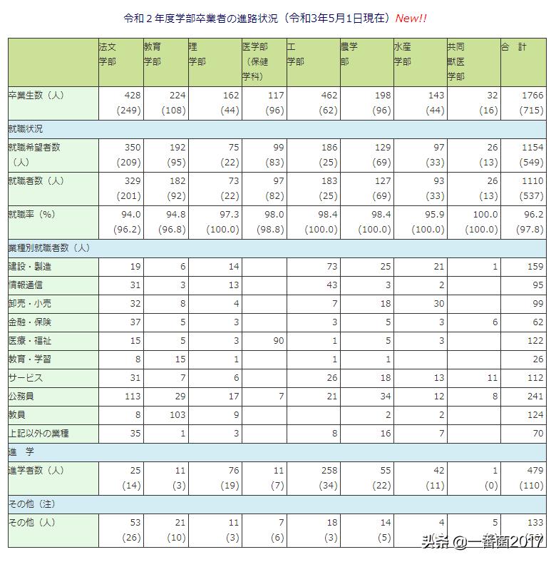 「一番带你看名校」第五十期：鹿儿岛大学