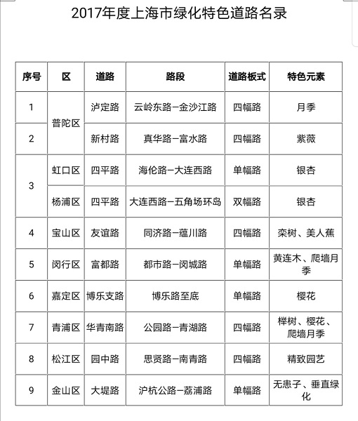 除了樱花，还有紫荆海棠红花檵木！上海多条绿化特色道路已到“最美观赏季”