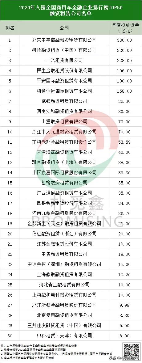 2022年商用车融资租赁公司,2023融资租赁公司排名100强有哪些