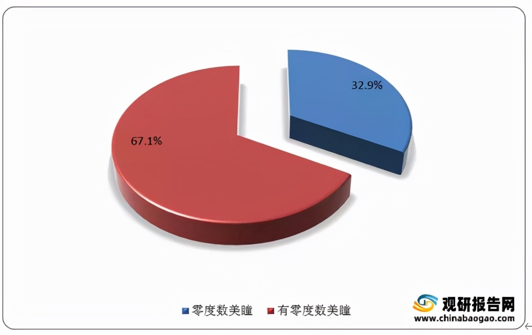 中国美瞳批发市场,美瞳行业市场现状