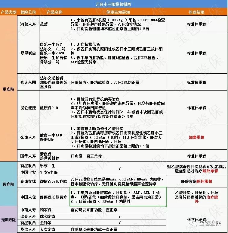 小三阳可以投保吗,现在有大三阳可以投保吗