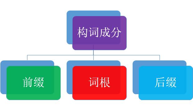 7大高效背单词方法,世界公认最科学背单词方法