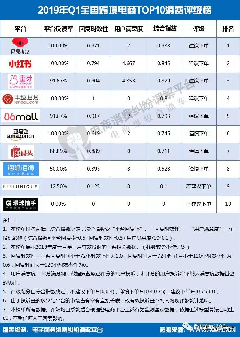 【重磅】《2019年Q1中国电商用户体验与投诉监测报告》,全文发布