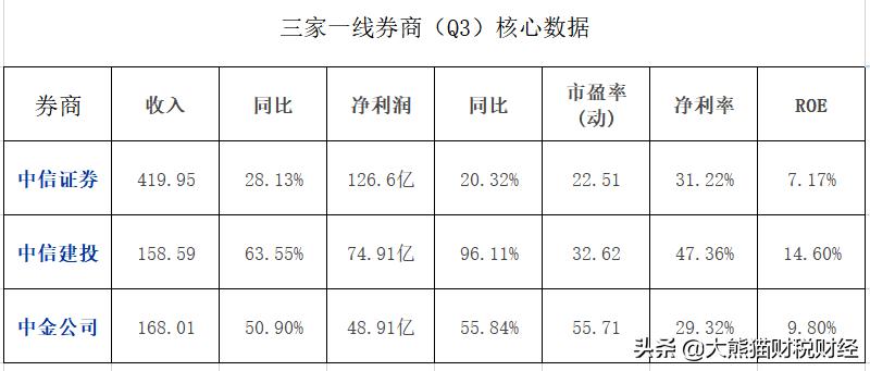 国内券商龙头中信证券,中信券商最新排名