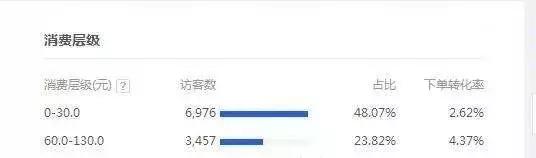 店铺转化率低如何处理,怎么提高店铺转化率的方法