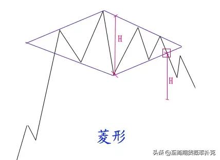 价格形态分析,价格形态经典图解