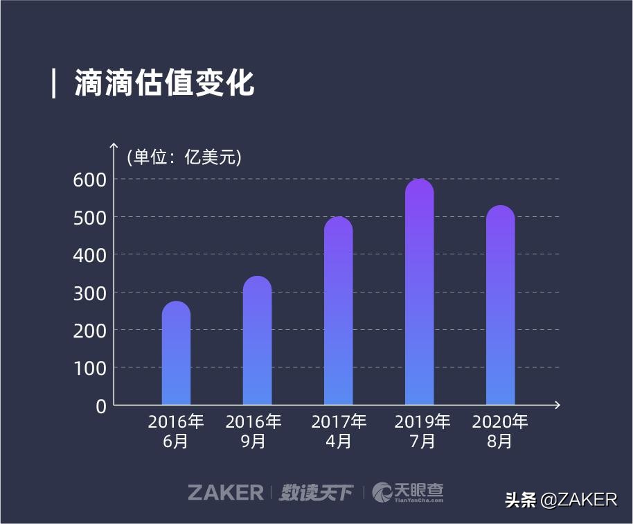 流血冲锋的滴滴，不愿倒在黎明前夜