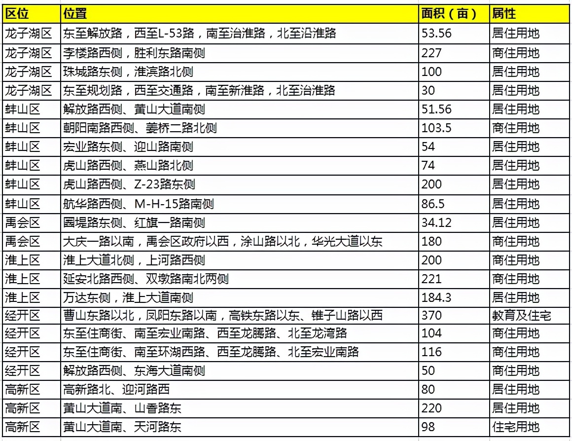 蚌埠房地产市场报告,2020年8月蚌埠楼市成交量