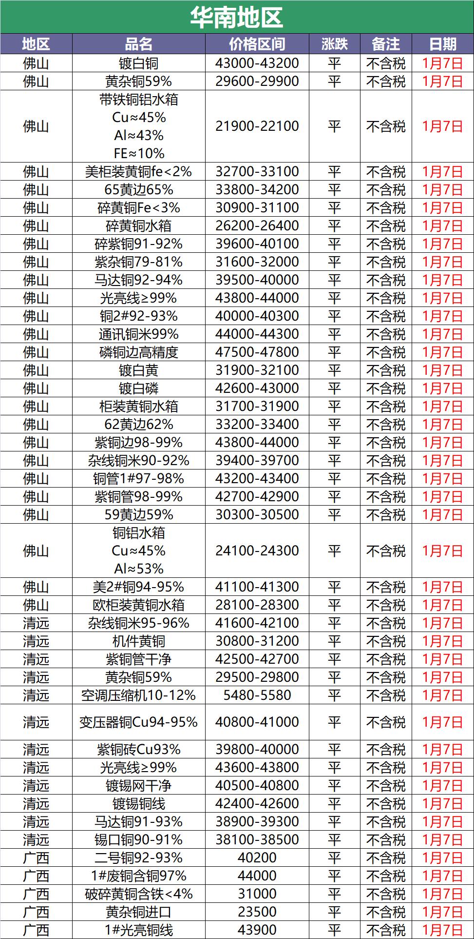 废铜今日价格哪个省铜价高,2022年11月29号废铜长江现货铜价