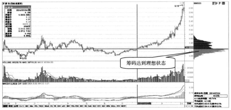 关于筹码分布经典分析,十年老股民精研战法