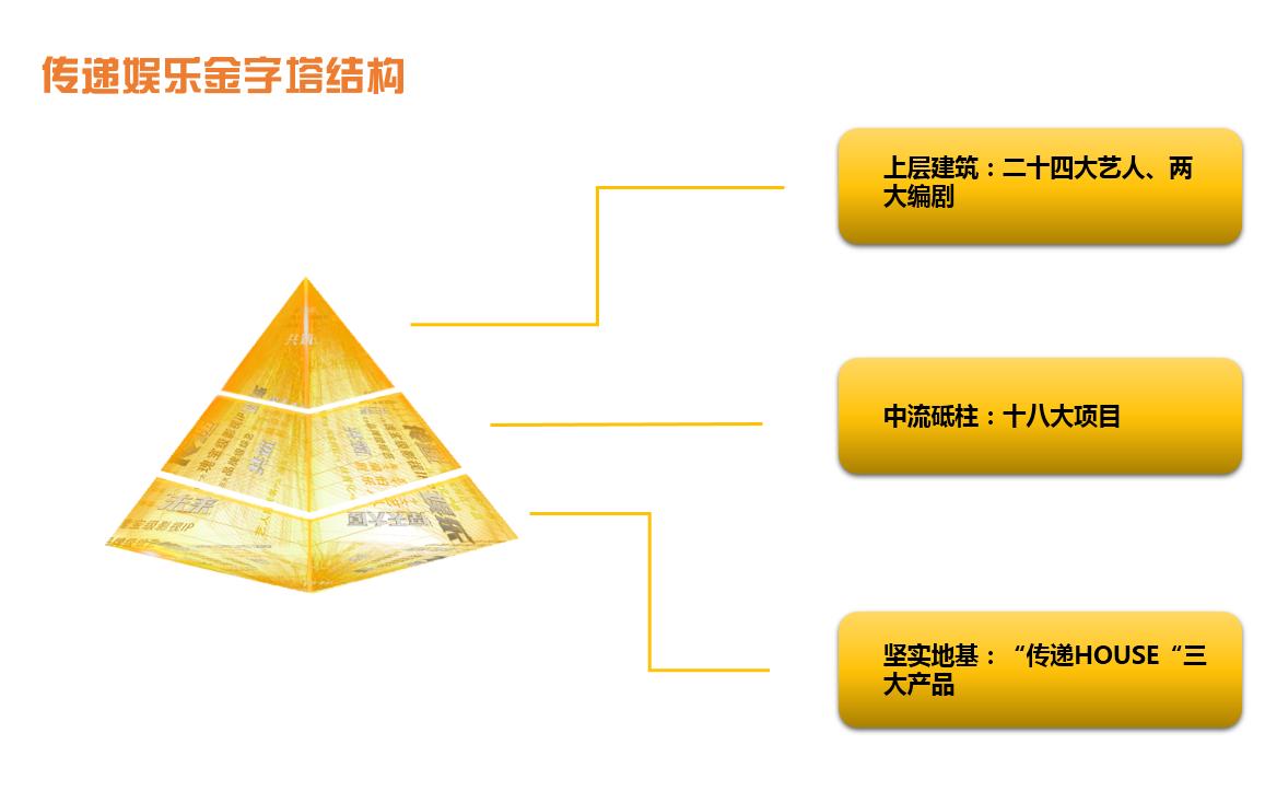 传递娱乐扭亏为盈剖析盈利抓手