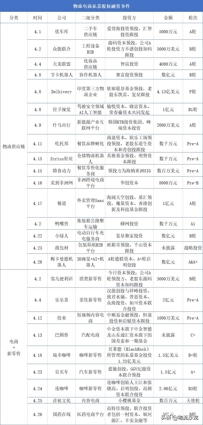供应链金融融资4亿,鸭嘴兽融资500万