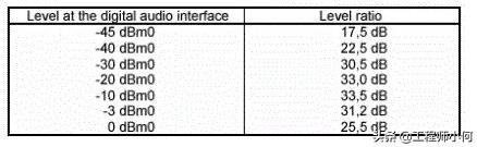 浅谈手机音频测试3GPP规范与测试项目，似曾相识的感觉，学习了
