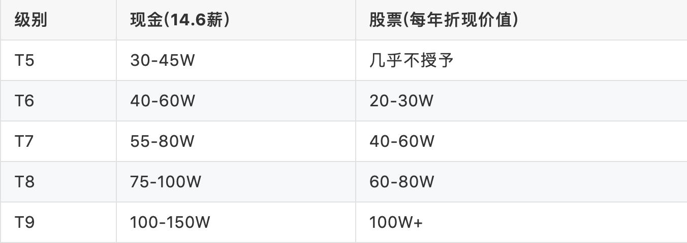 bat大厂工资对比,BATA是一线品牌吗