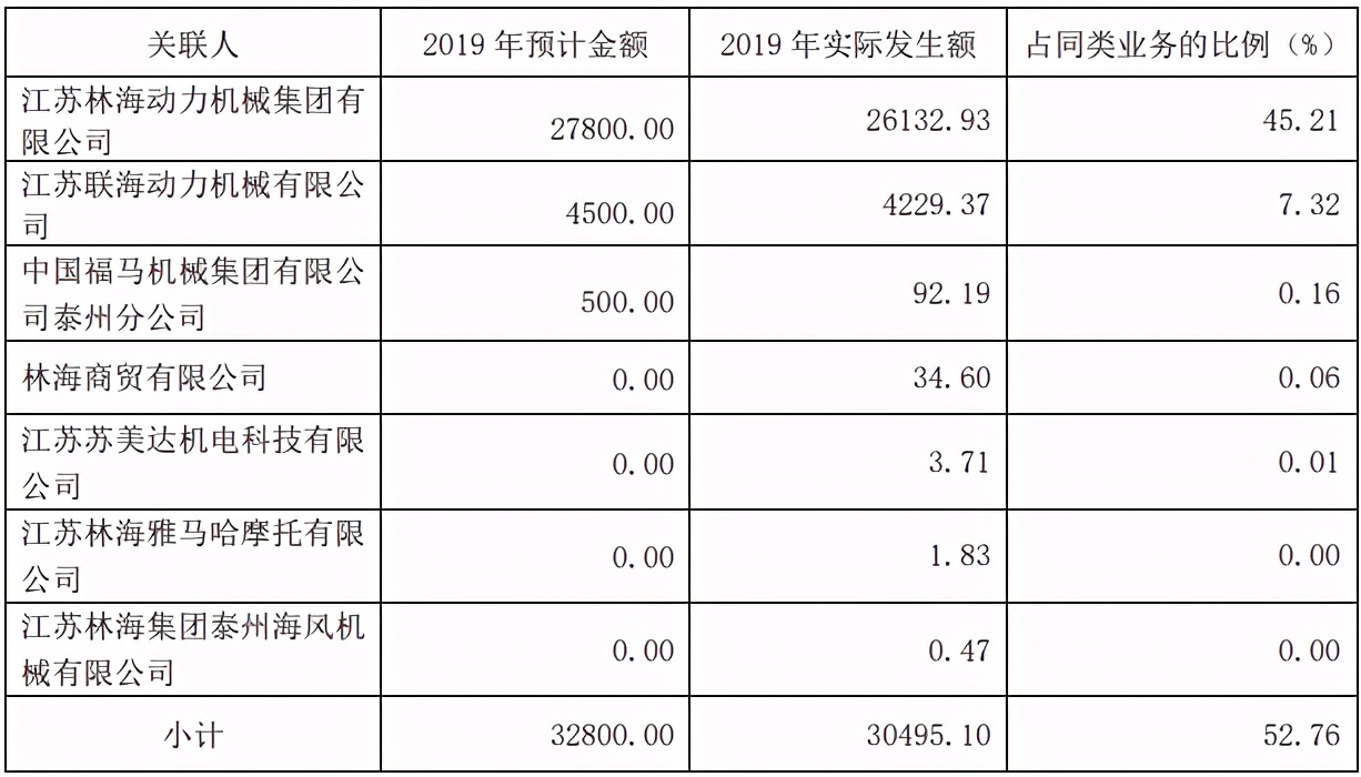 林海股份关联交易问题,林海股份重组信息