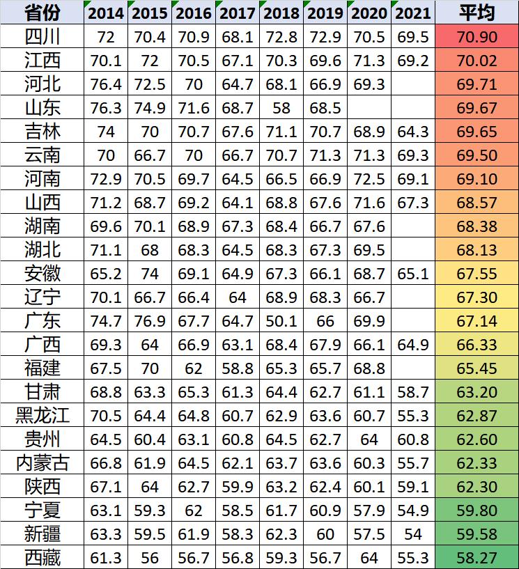 高考各录取分数线一览表2021全国,各省高考录取分数线一览表2023年
