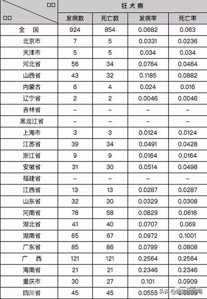 关于狂犬病铲屎官的您是否理解的够深刻