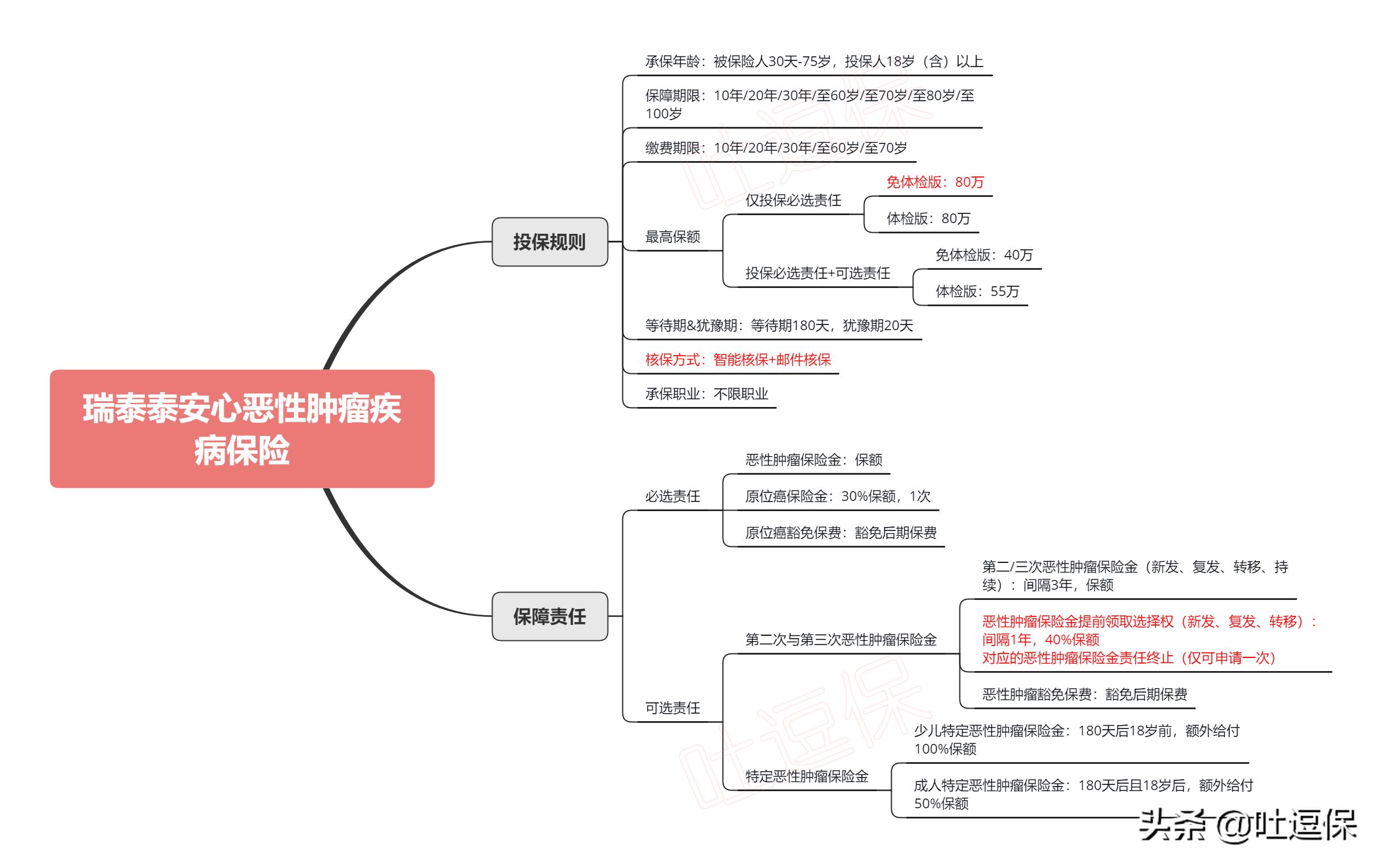 泰康在线泰无忧百万防癌险,泰无忧百万防癌险