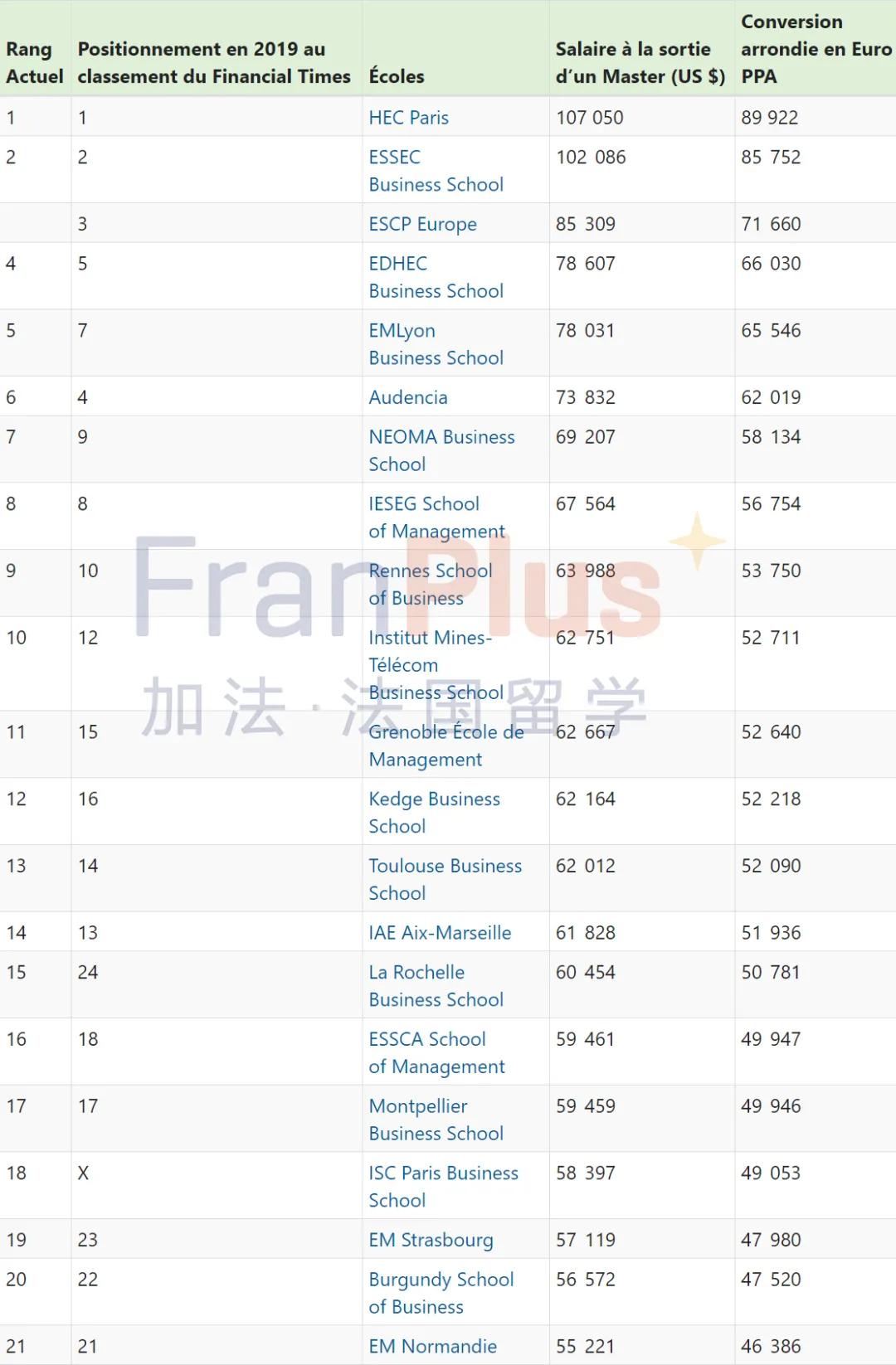 起薪$100,000谁不爱!法国商学院毕业薪资榜单重磅发布
