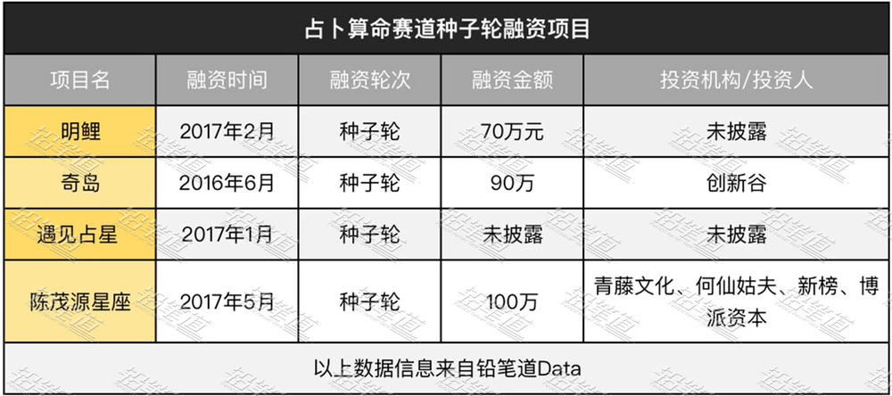 市值1000亿的“占卜”生意：20玩家相继获投融资额最高3000万