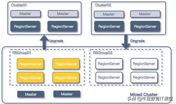 hbasemysqlredis,redismysqlhbase