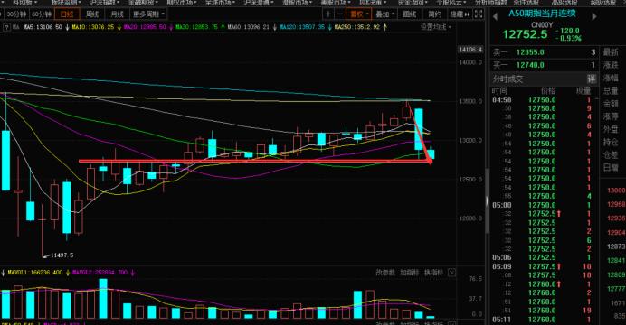 a50指数大涨意味着什么,为何a50期货9点准时跳水