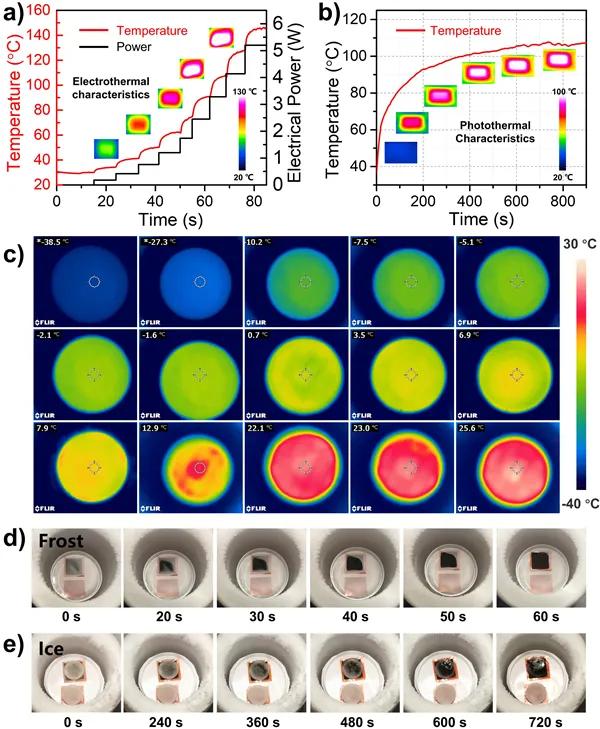 采用高能电子束直接高效合成宏观厚度三维多孔石墨烯晶体膜