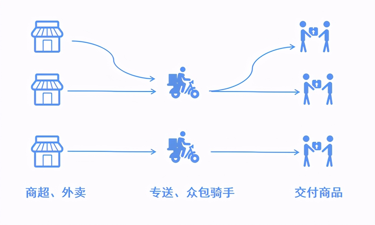 同城配送模式有哪些,顺丰同城的配送模式
