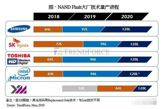 中国闪存芯片崛起,闪存新芯片
