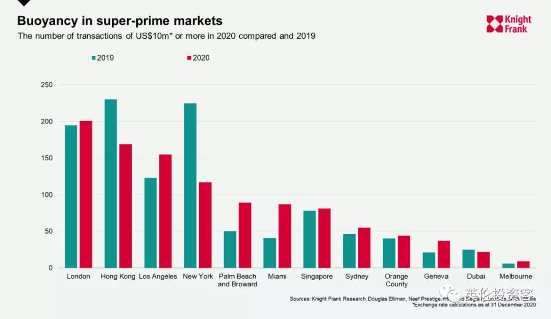 亿元顶豪成交全球TOP1，伦敦获“最顶豪ultra-prime”市场称谓