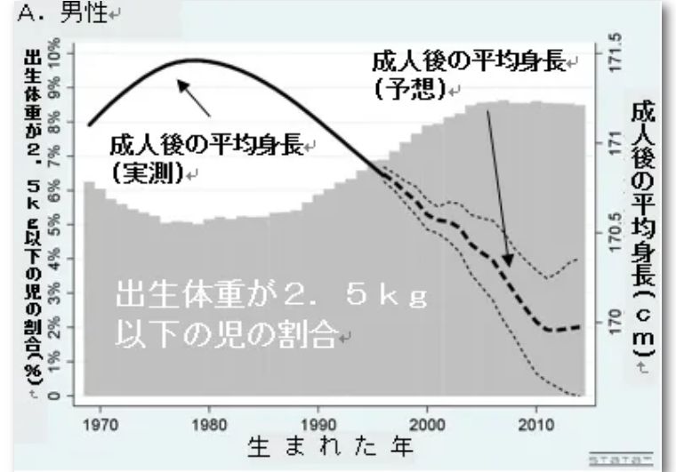 日本人平均身高为什么增高了,日本人身高为何变矮了