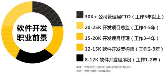 软件开发就业前景好吗,工程软件开发就业前景